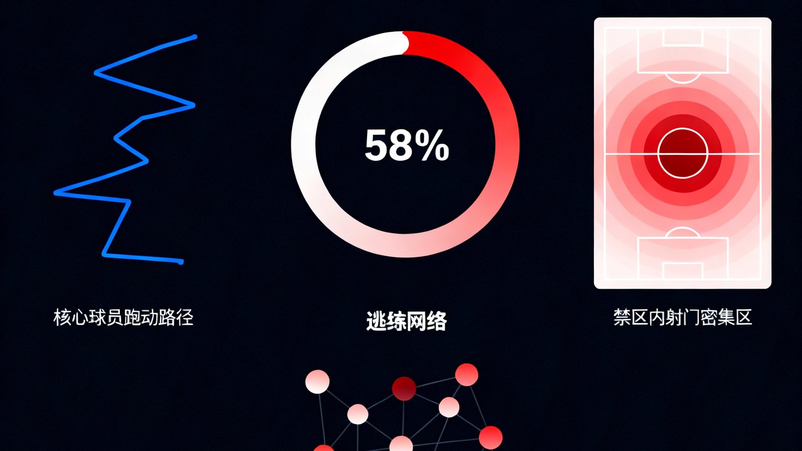 一张赛事数据多维分析面板界面截图，以深色主题展示足球比赛的控球率圆环图、射门位置热力图、球员跑动轨迹线和传球网络关系图，数据可视化效果专业美观
